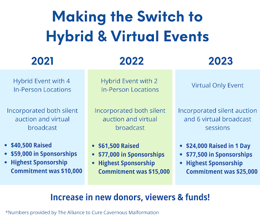 Hybrid events data that showcases hybrid events raise more money for nonprofits